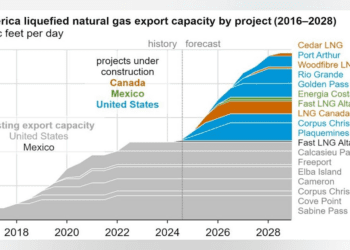 EIA: North America’s LNG export capacity to more than double by 2028