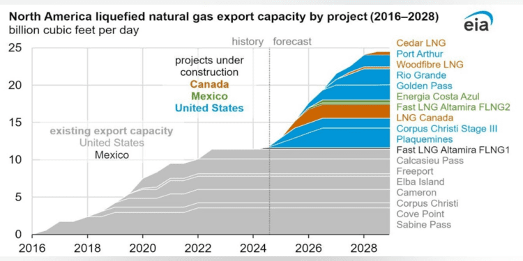 EIA: North America’s LNG export capacity to more than double by 2028