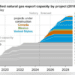 EIA: North America’s LNG export capacity to more than double by 2028
