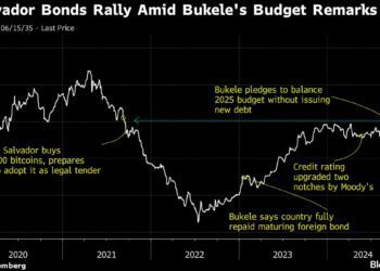 El Salvador Bonds Soar After Bukele Signals Zero Deficit