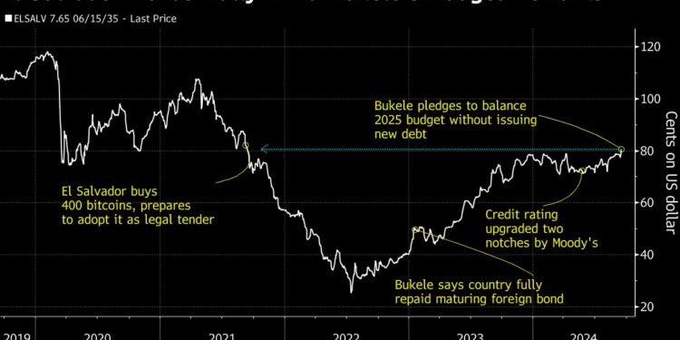 El Salvador Bonds Soar After Bukele Signals Zero Deficit