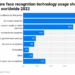 Facial Recognition Statistics 2024 – Facts, Security, Survey and Market Growth