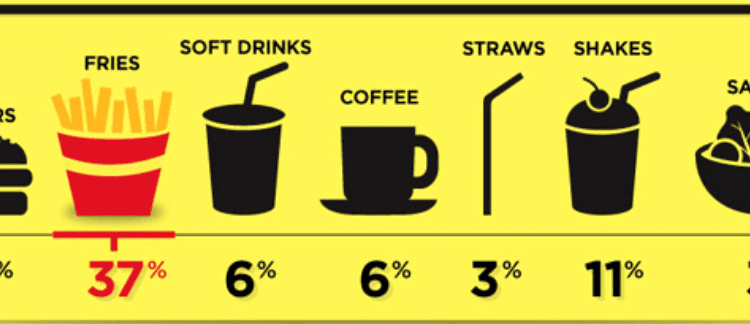 Fast Food Industry Statistics 2024 By Demographics, Region, Products and Market Share
