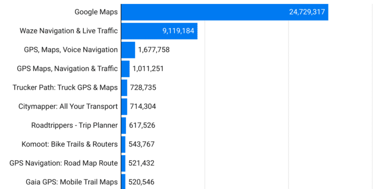Google Maps Statistics 2024 By Usage, Revenue, Accuracy, Traffic Data, Trends, Web Usage and API Usage