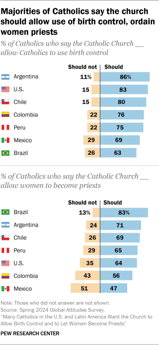 Bar chart showing majorities of Catholics say the church should allow use of birth control, ordain women priests