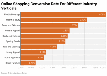 Most Essential Conversion Rate Optimization Statistics And Trends For 2023
