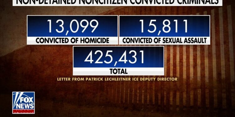 Over 13K illegal immigrants convicted of murder have been released into US