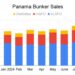 Panama August Bunker Sales Jump to 17-Month High
