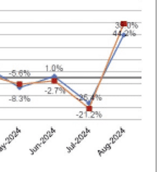 Pcb industry sales up 35% in North America