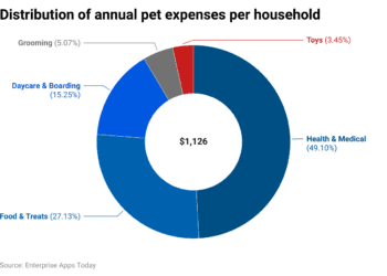 Pet Ownership Statistics 2024 By Types Of Pets, By Region, Country and Demographics