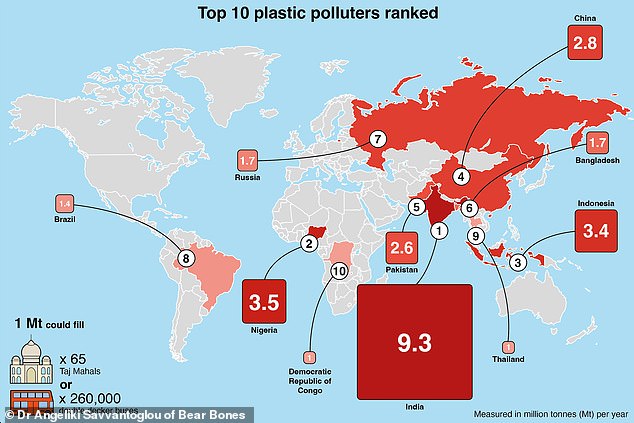 A new report reveals the top ten countries responsible for the most plastic pollution, with India topping the list with 9.3 million tonnes of waste