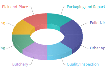 Robotics Industry Statistics 2024 – By Industry And Facts