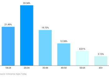 Skype Statistics 2024 By Country, Devices, Users, Industry and Market Share