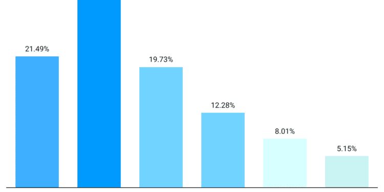 Skype Statistics 2024 By Country, Devices, Users, Industry and Market Share