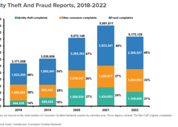 Social Security Fraud Statistics 2024 By Facts, Trend and Insights