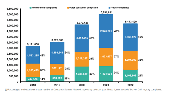 Social Security Fraud Statistics 2024 By Facts, Trend and Insights