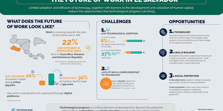 The Future of Work in El Salvador