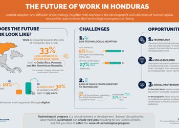 The Future of Work in Honduras