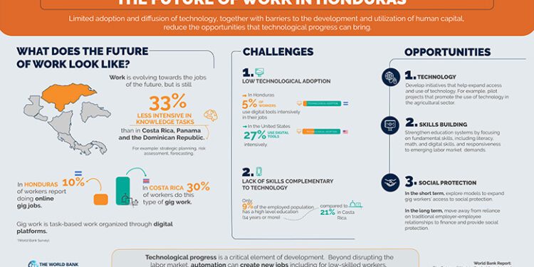 The Future of Work in Honduras