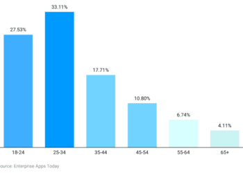 Tinder Statistics – By Users, Demographic, Match Rate, Country, Usage and Social Media Traffic
