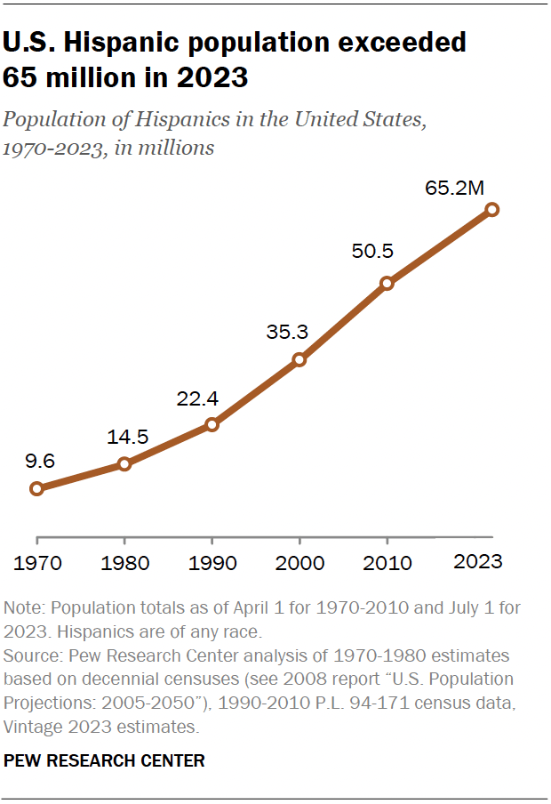 A line chart showing that U.S. Hispanic population exceeded 
65 million in 2023.