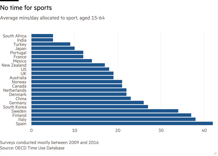 Bar chart of Average mins/day allocated to sport, aged 15-64 showing No time for sports