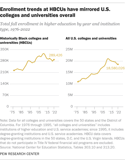 Enrollment trends at HBCUs have mirrored U.S. colleges and universities overall