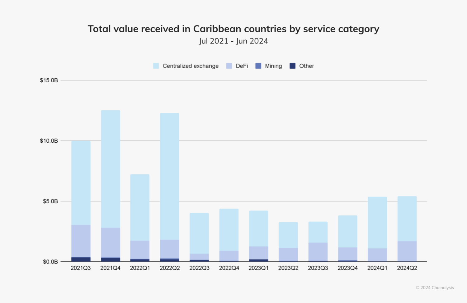 Caribbean’s crypto ecosystem experienced a period of uncertainty and slowed activity as trust in crypto platforms waned