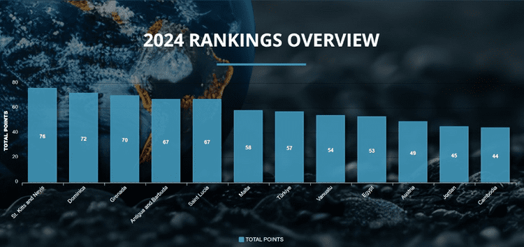 CBI Index 2024: St. Kitts and Nevis Leads as the Caribbean Five Dominate Rankings