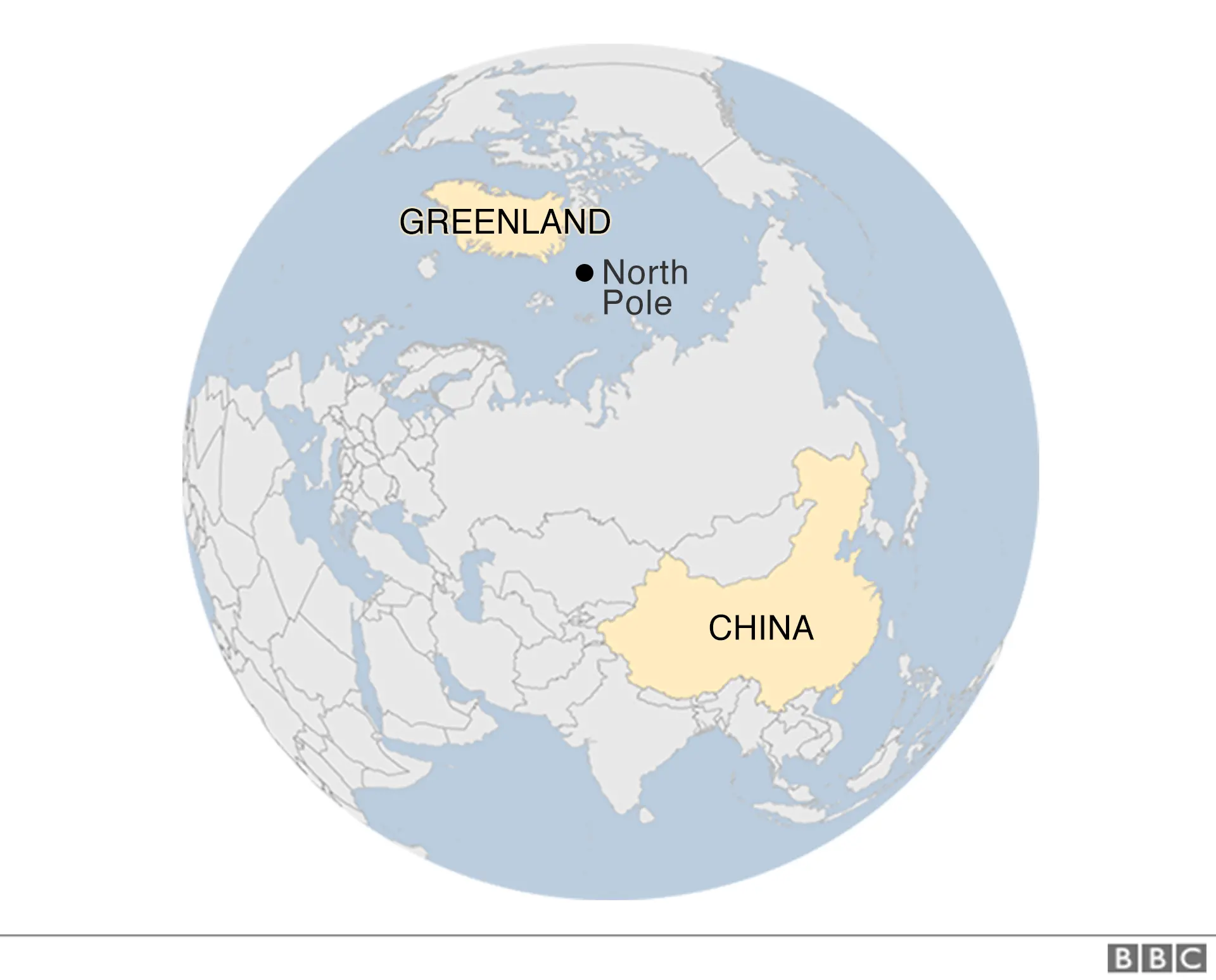 A map is seen on a curved globe surface of the earth -Greenland is marked on the top, just a short distance from the North Pole, also marked - and China's location has two extremely large nations of Mongolia and Russia between it and the pole