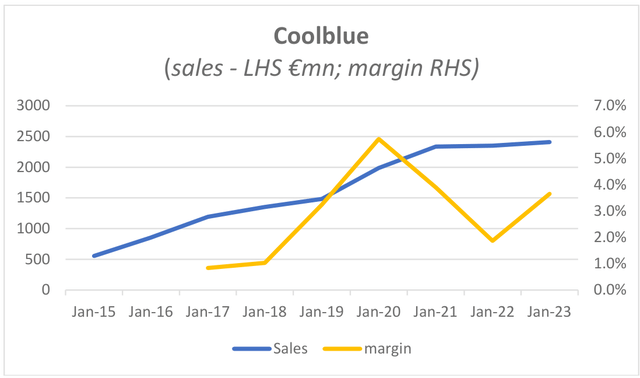 Coolblue sales and margins