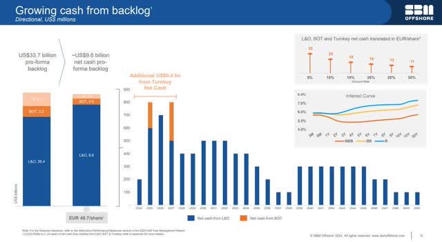 growing cash from backlog