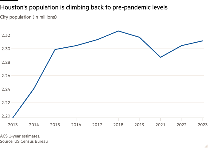 Line chart of City population (in millions) showing Houston's population is climbing back to pre-pandemic levels