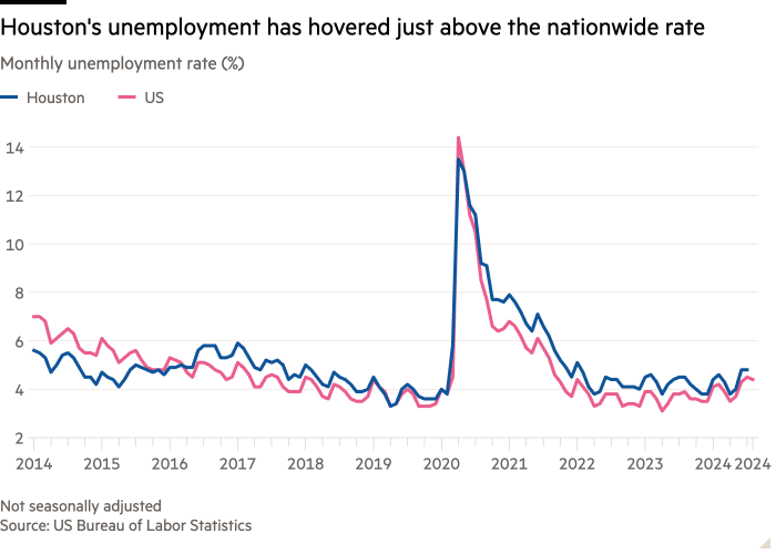 Line chart of Monthly unemployment rate (%) showing Houston's unemployment has hovered just above the nationwide rate