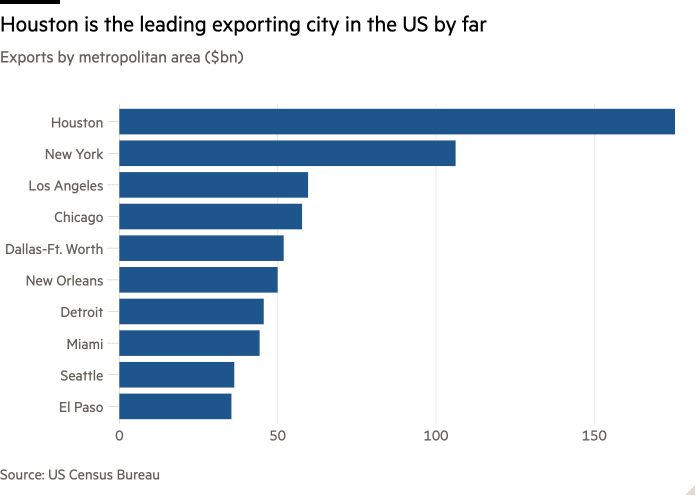 Bar chart of Exports by metropolitan area ($bn) showing Houston is the leading exporting city in the US by far