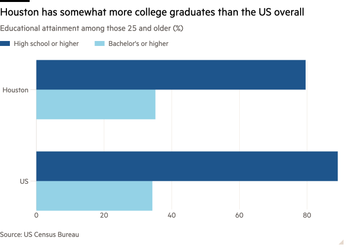 Bar chart of Educational attainment among those 25 and older (%) showing Houston has somewhat more college graduates than the US overall