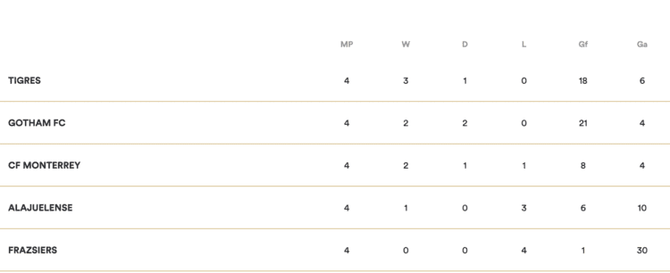 NWSL vs LigaMX. Inaugural W Champions Cup reaches semi-final stage