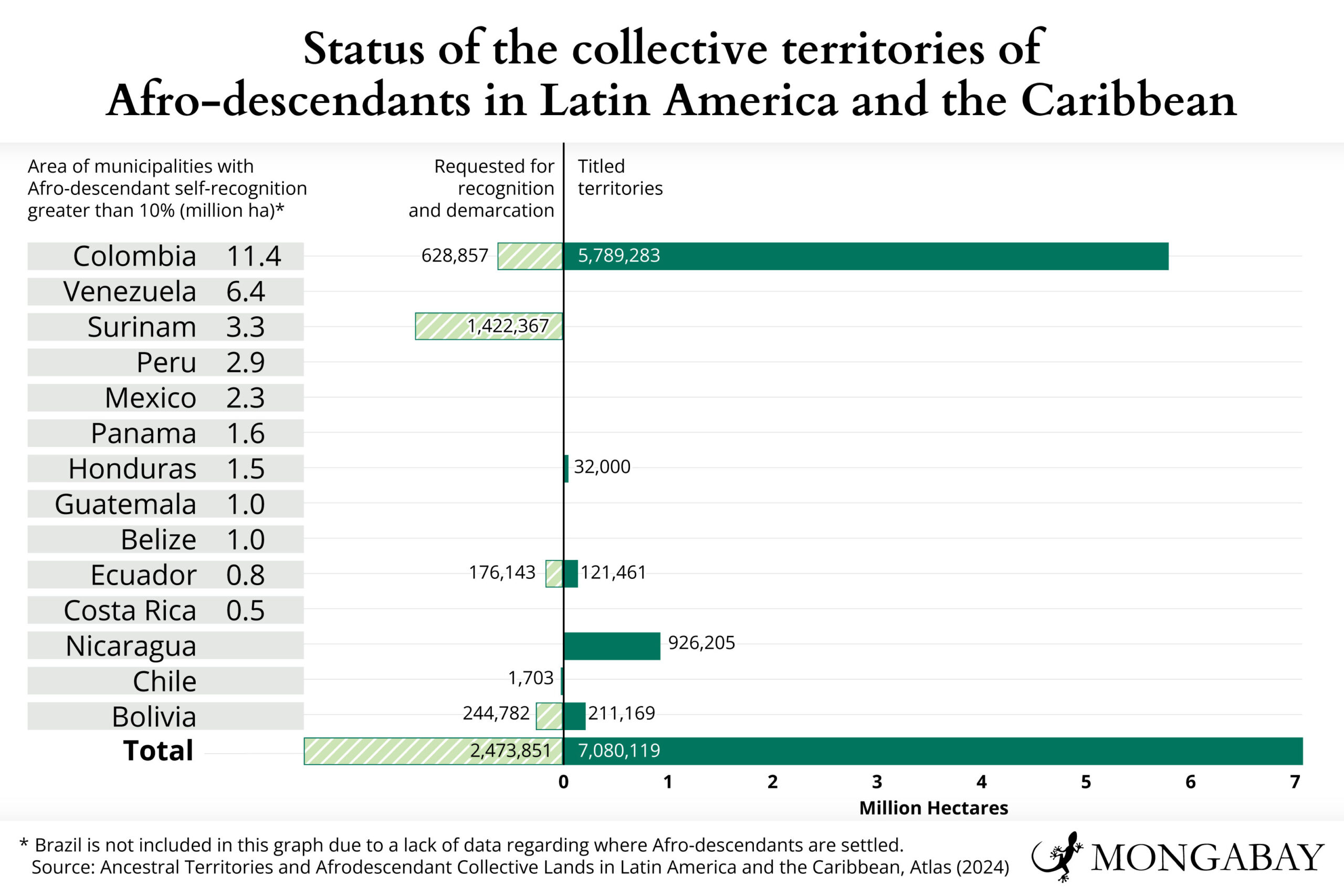 Status of collective territories of Afro-descendants in Latin America and the Caribbean