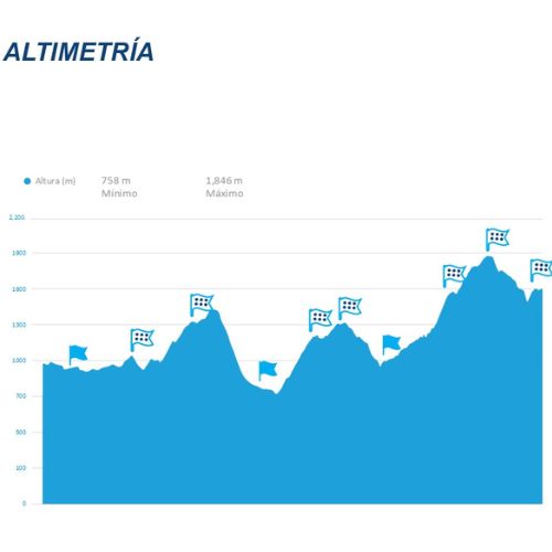 Altimetría etapa 2 Vuelta a Guatemala 2024