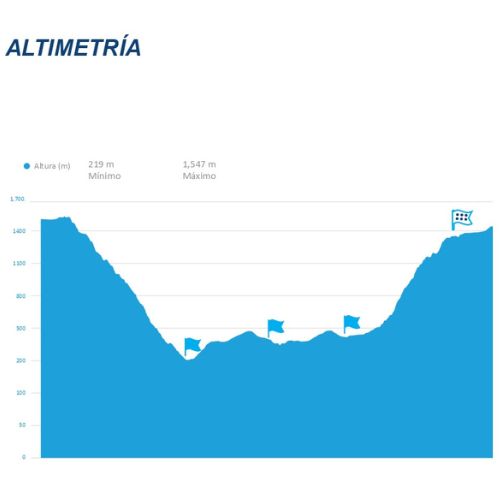 Altimetría etapa 3 Vuelta a Guatemala