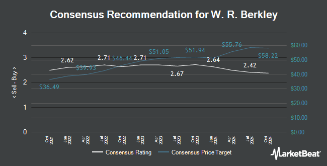 Analyst Recommendations for W. R. Berkley (NYSE:WRB)