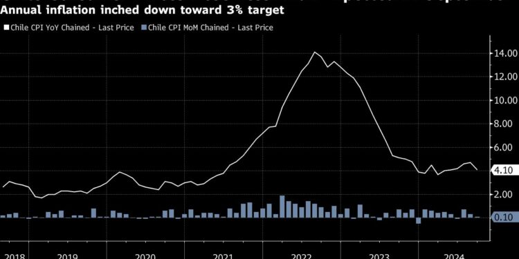 Chile Inflation Undershoots Forecasts Before Rate Decision