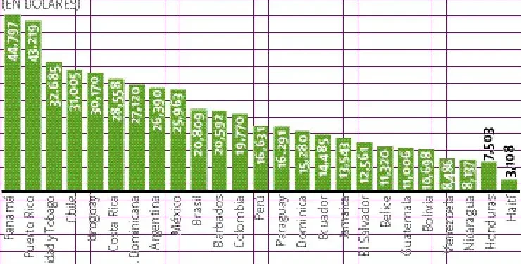 Dominican Republic rises to 7th place among the highest GDP PPPs in Latin America