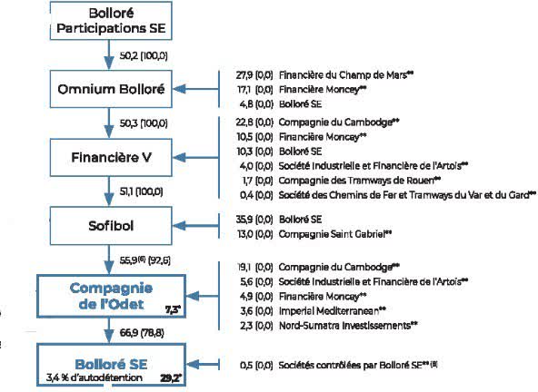 cascading control structure