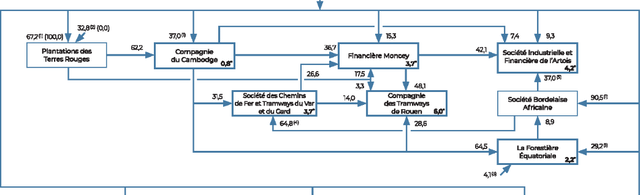 PTR is the largest shareholder in Cambodge which in turn is the largest owner of Moncey (with PTR the second largest owners); Moncey is the largest owner of Artois.