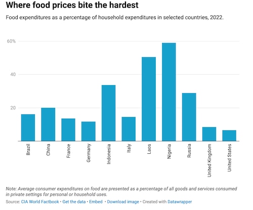 Where food prices hit the hardest