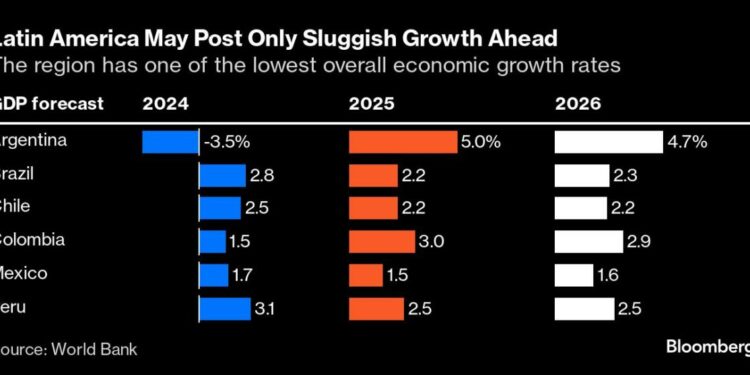 Latin America’s Fiscal Policies Risk Inflation, World Bank Says