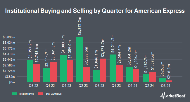 Institutional Ownership by Quarter for American Express (NYSE:AXP)