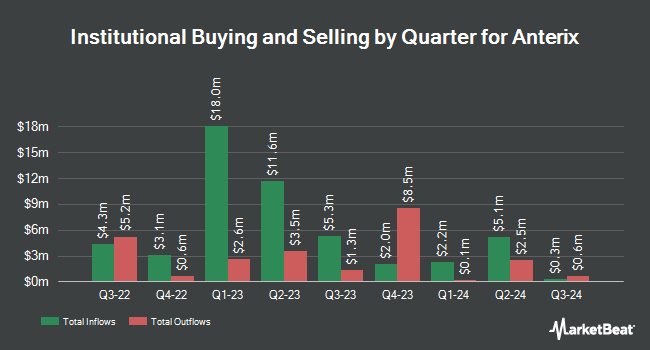 Institutional Ownership by Quarter for Anterix (NASDAQ:ATEX)