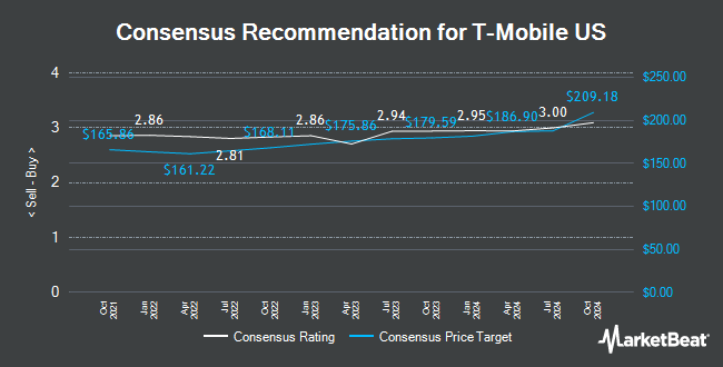 Analyst Recommendations for T-Mobile US (NASDAQ:TMUS)